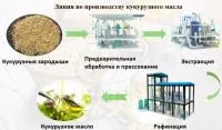 Линия по производству кукурузного масла в продаже с заводской ценой