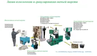 Линия гранулирования овечьей шерсти PLSW-100